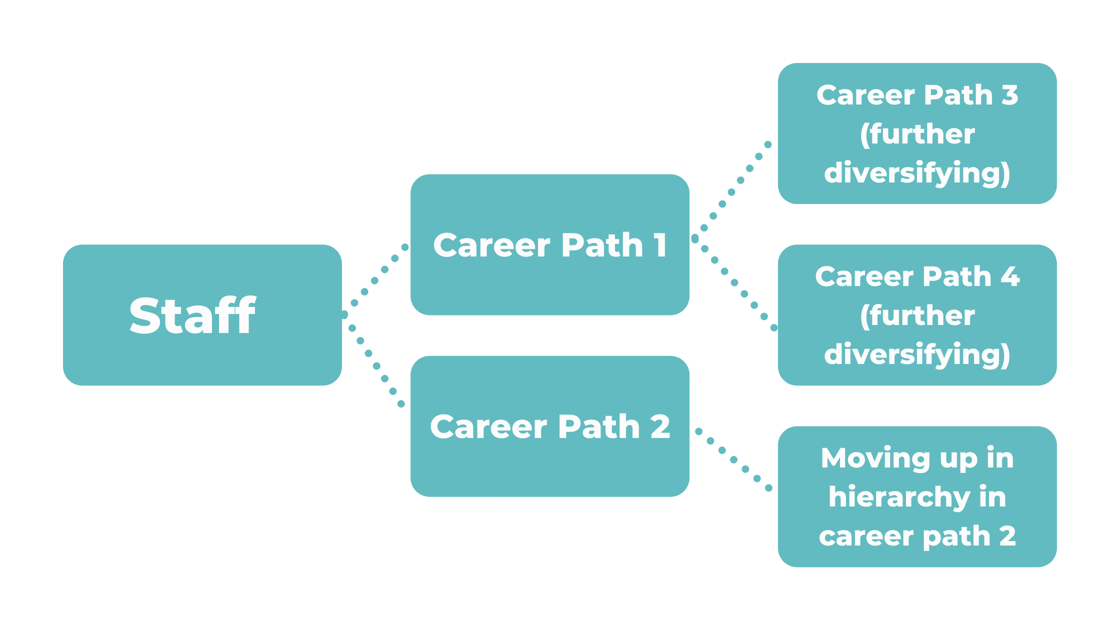 How to develop a career progression plan for employees